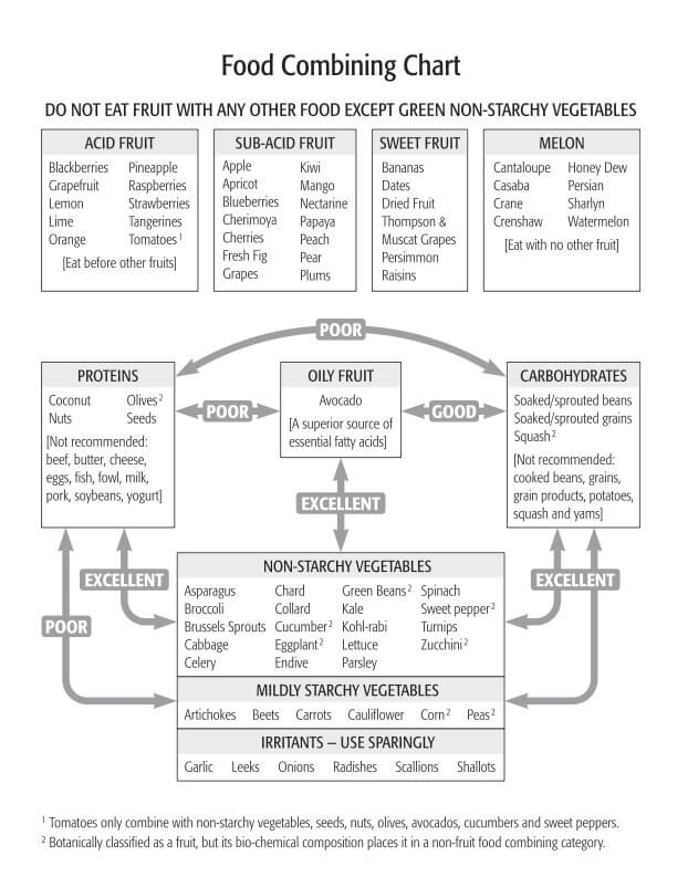 Food Combining Chart Freelee