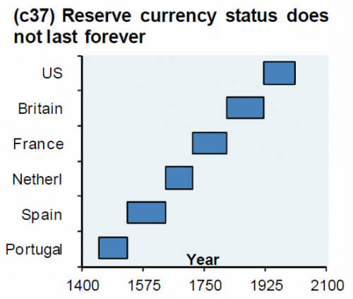 Chart displaying countries' reserve currency status 